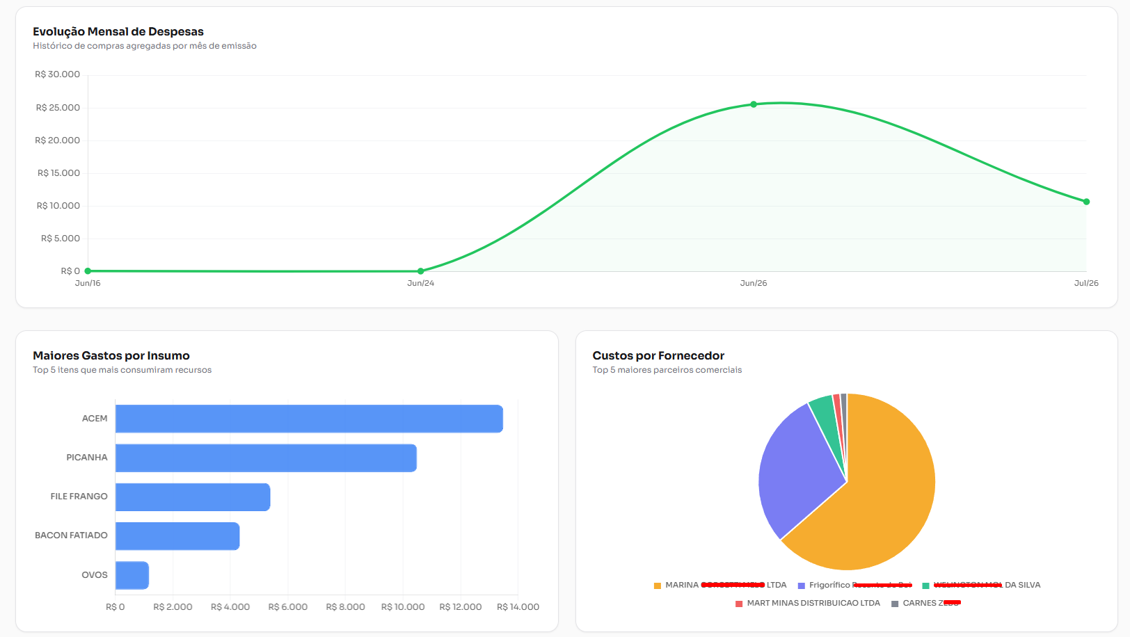 Dashboard de Despesas iLucra