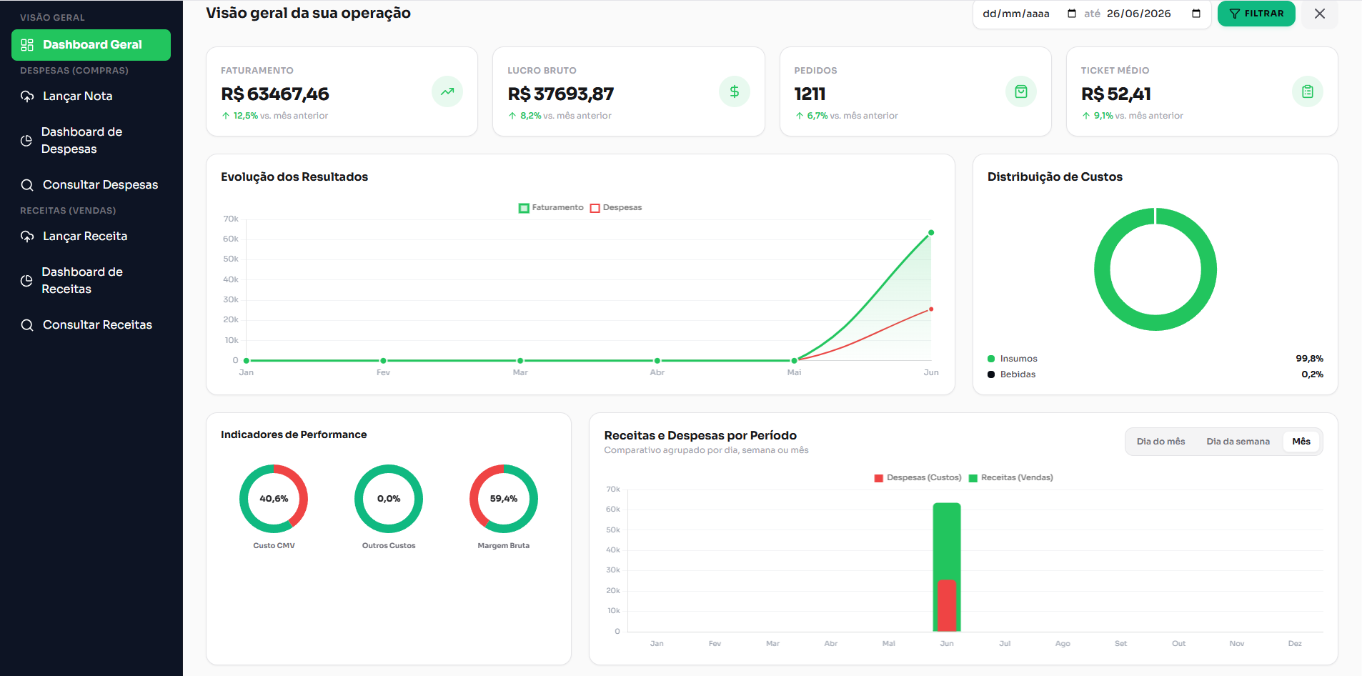 Dashboard Geral iLucra